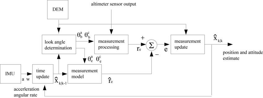 Inertial navigation system updating