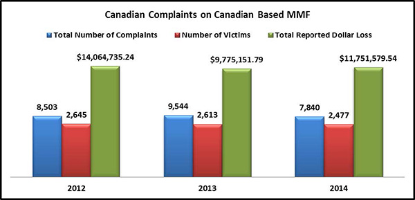 Canadian online dating stats